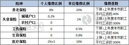 社保、公积金、个税怎么扣？看这三份工资单就知道了